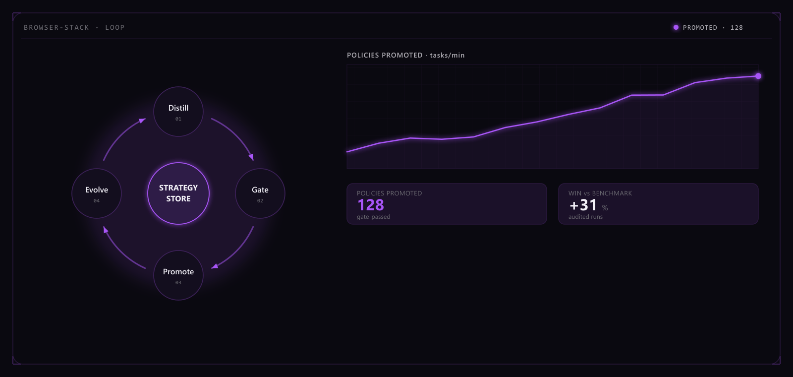 AI Browser Stack flywheel: distill, gate, promote and evolve cycling around a strategy store, with promoted-policy counts, a rising throughput curve and benchmark win rate.