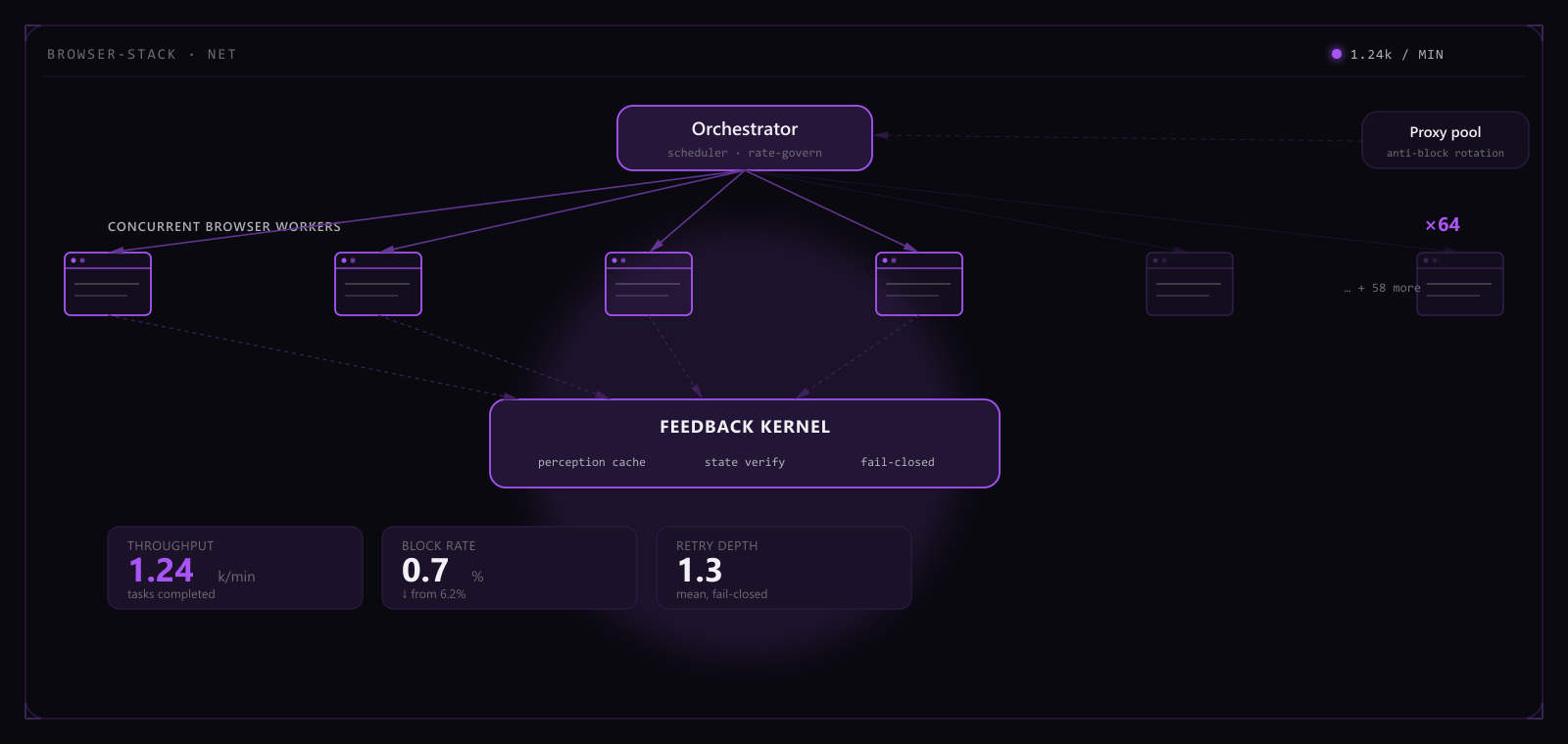 AI Browser Stack topology: an orchestrator driving 64 concurrent browser workers into a feedback kernel (perception cache, state verify, fail-closed), an anti-block proxy pool, and throughput and block-rate readouts.