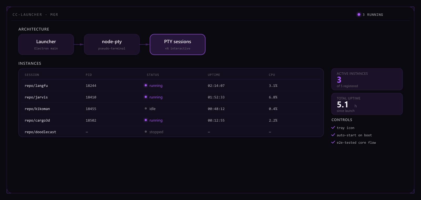 CC Launcher instance manager: the Electron launcher spawning PTY sessions via node-pty, an instance table of PID, status, uptime and CPU, and controls with an end-to-end-tested flag.