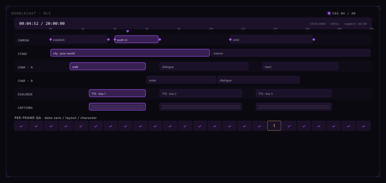 Doodlecast multi-track timeline: camera, stage, character, TTS dialogue and caption tracks with keyframes, the clip under the playhead highlighted, and a per-frame QA strip flagging a bad frame.
