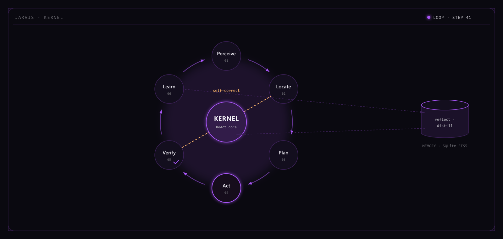 Jarvis ReAct autonomous loop: perceive, locate, plan, act, verify and learn cycling around a live kernel, with a self-correct edge on verify failure and memory distilled back through SQLite FTS5.