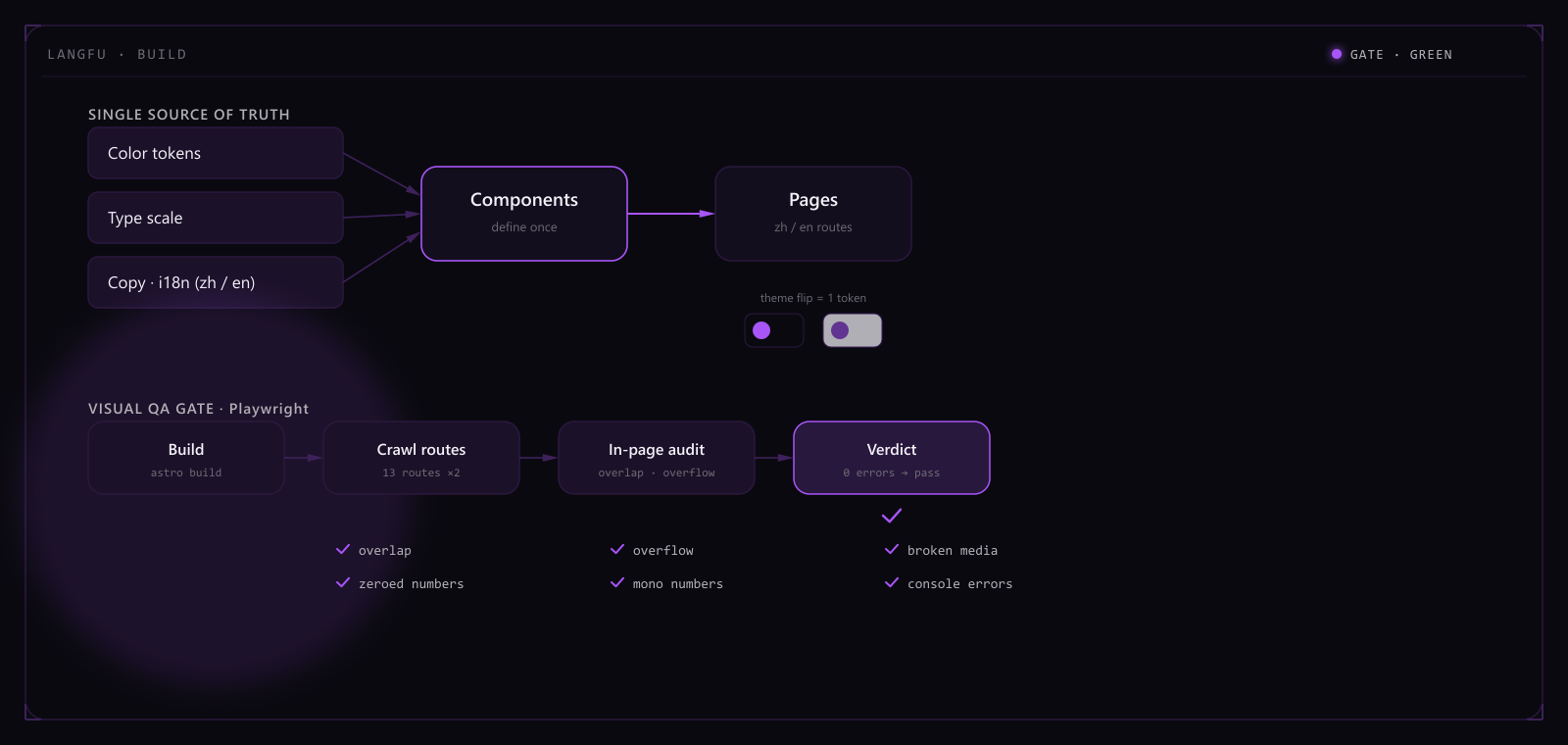 Langfu build architecture: color, type and copy as a single source feeding components and bilingual pages, with a Playwright visual gate catching overlap, overflow, broken media and zeroed numbers.