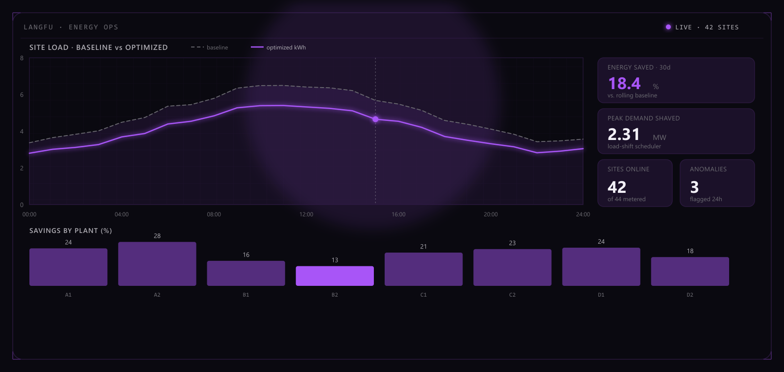 Langfu energy operations console: 24-hour load baseline vs optimized consumption, savings and peak-shaving KPIs, and per-plant savings bars.