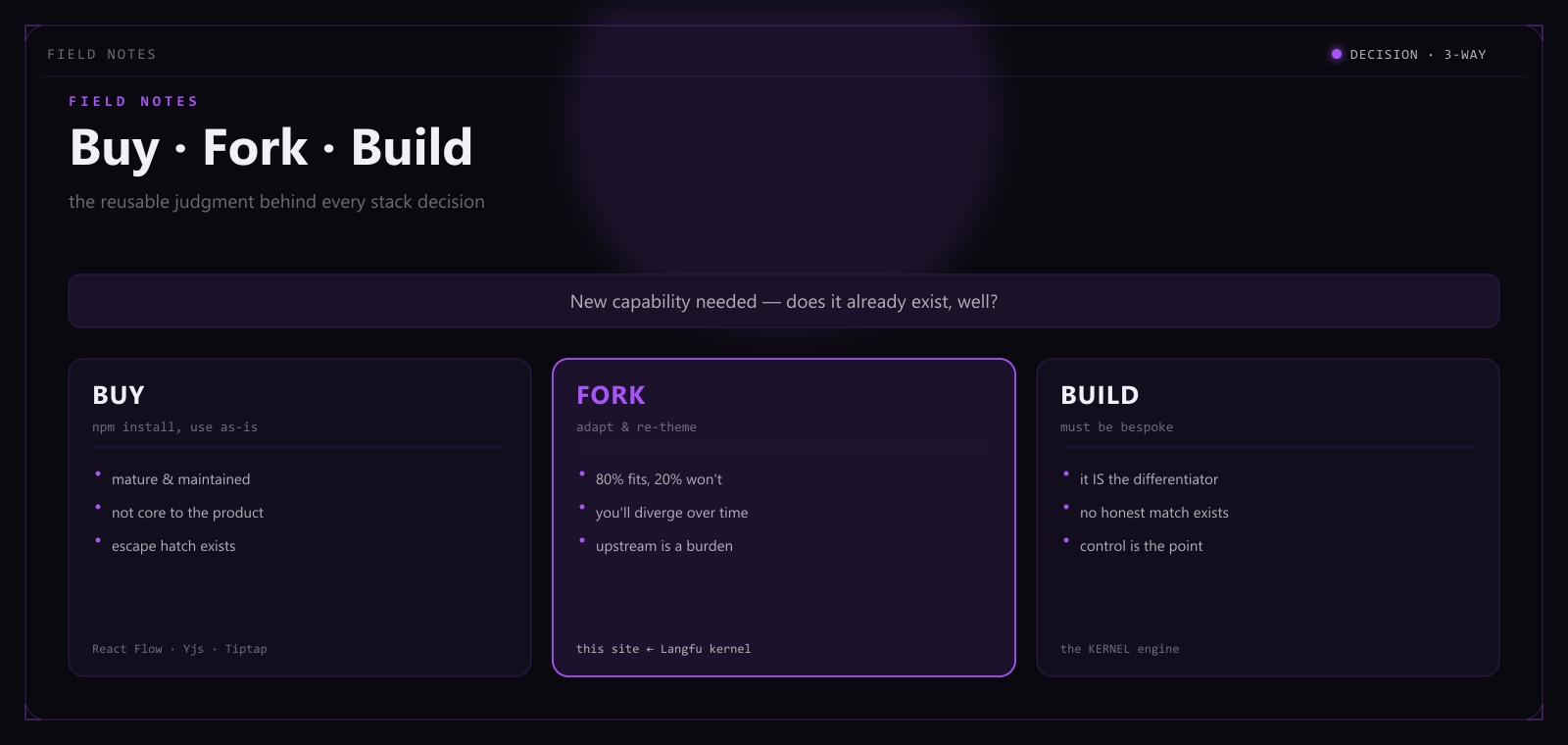 Article hero: the three-way decision for a new capability — buy (use as-is), fork (adapt and re-theme), build (must be bespoke) — each with criteria and examples.