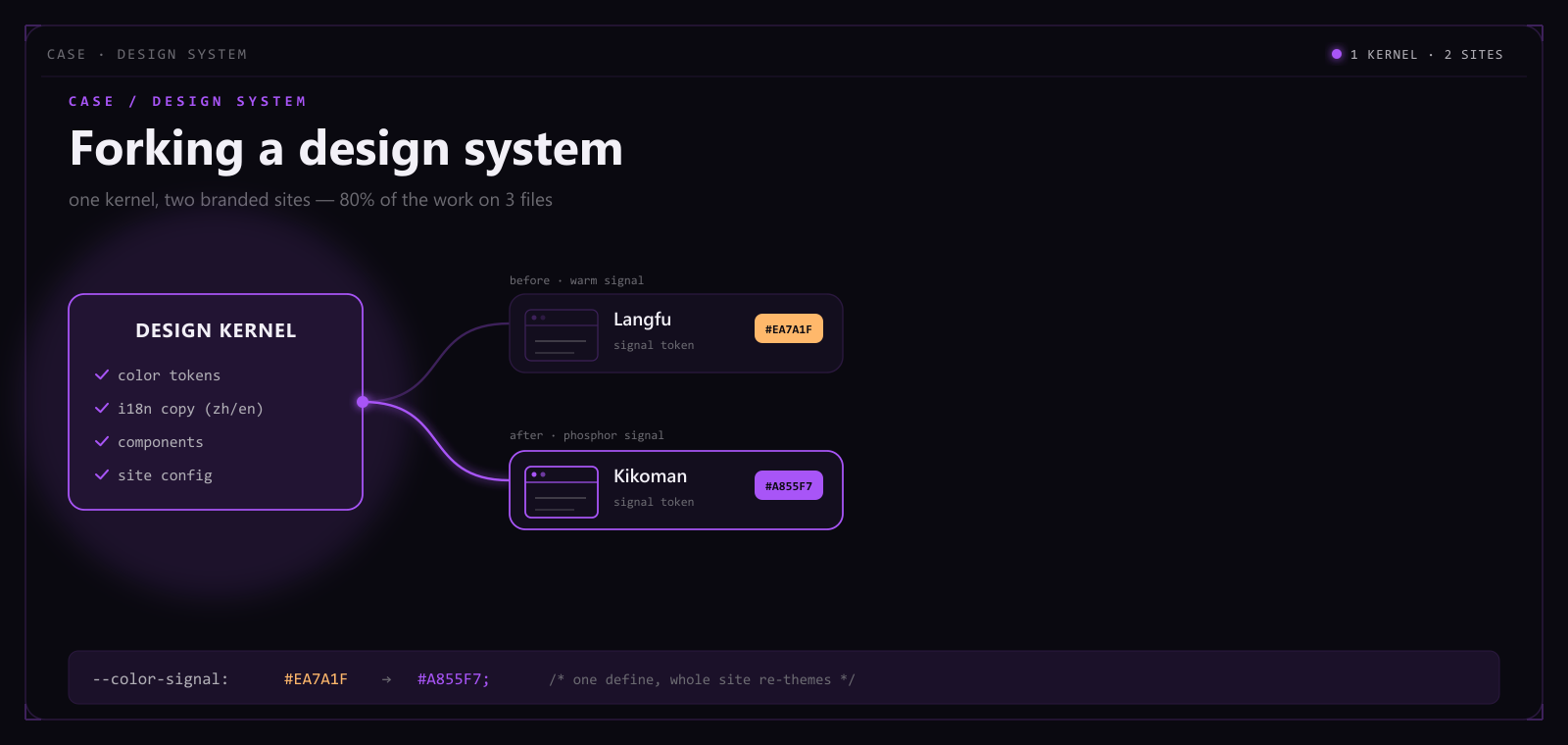Article hero: one design kernel (color tokens, bilingual copy, components, site config) forking into two branded sites, with the signal token flipped from warm to phosphor purple.